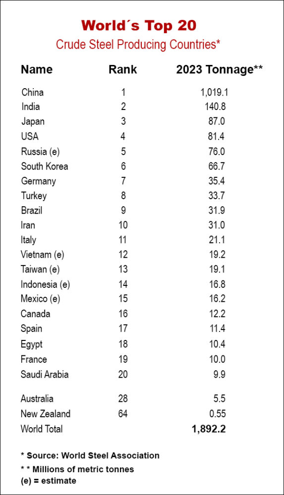 Steel Prices Scrap metal Australian Steel